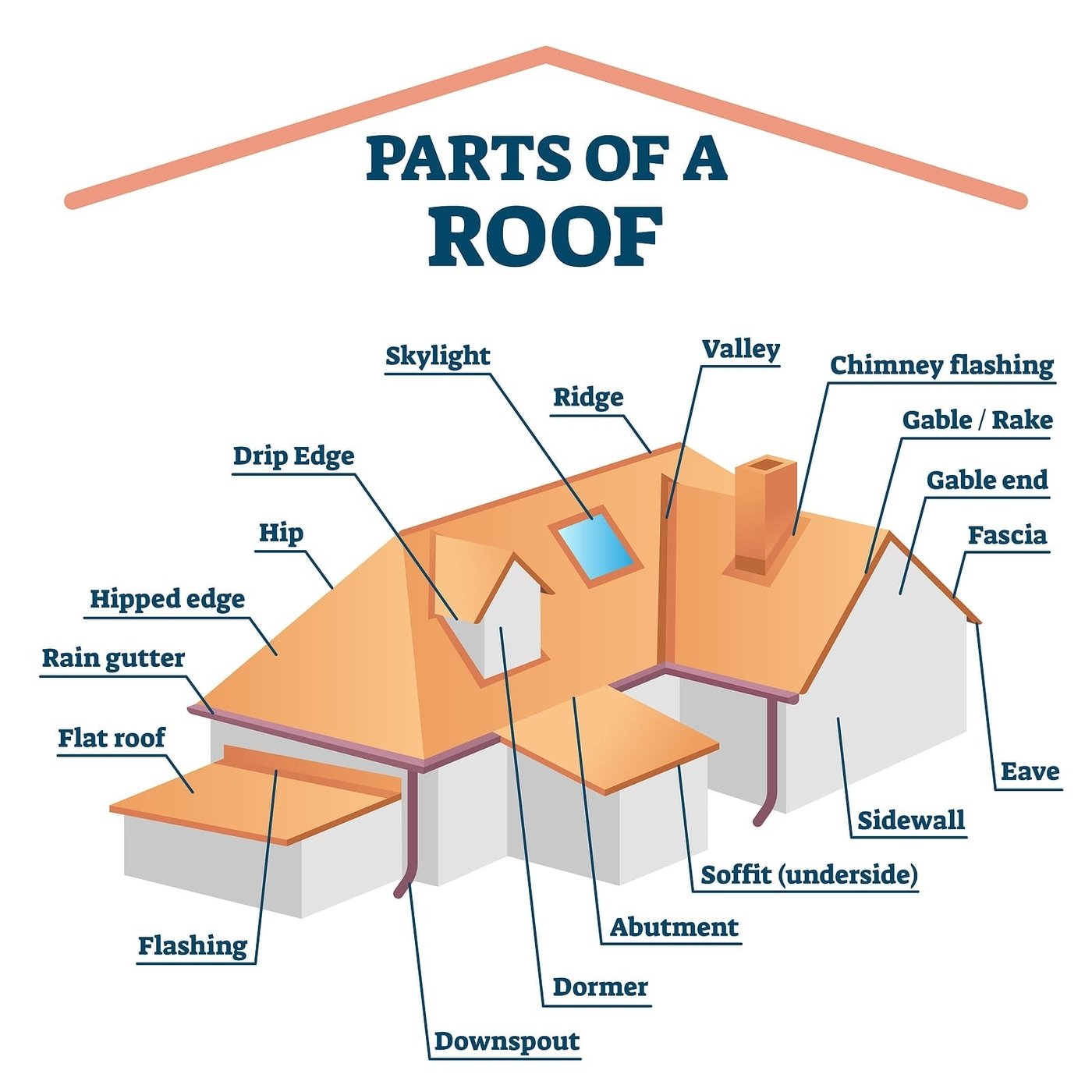 20 Important Parts of a Roof (And How They Protect Your Property ...